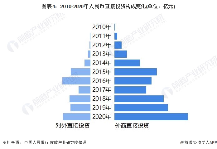 图表4：2010-2020年人民币直接投资构成变化