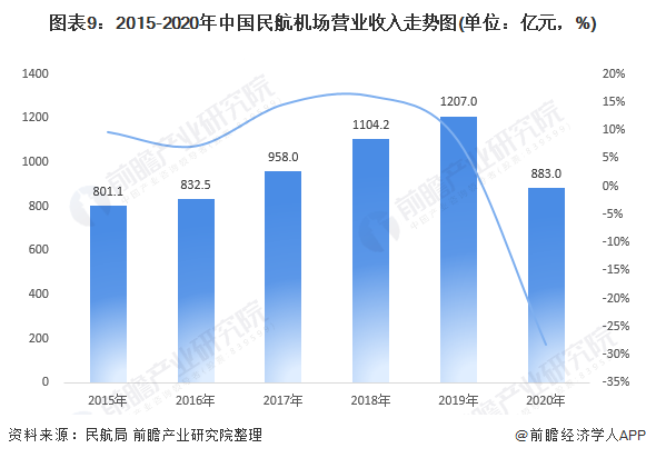 图表9:2015-2020年中国民航机场营业收入走势图(单位:亿元,%)