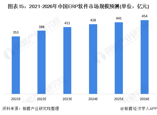 图表15：2021-2026年中国ERP软件市场规模预测(单位：亿元)