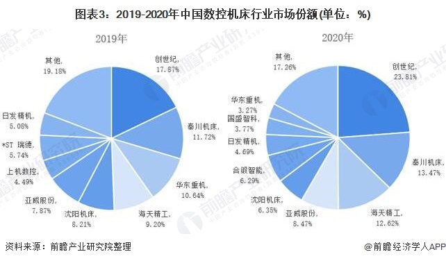 图表3：2019-2020年中国数控机床行业市场份额(单位：%)