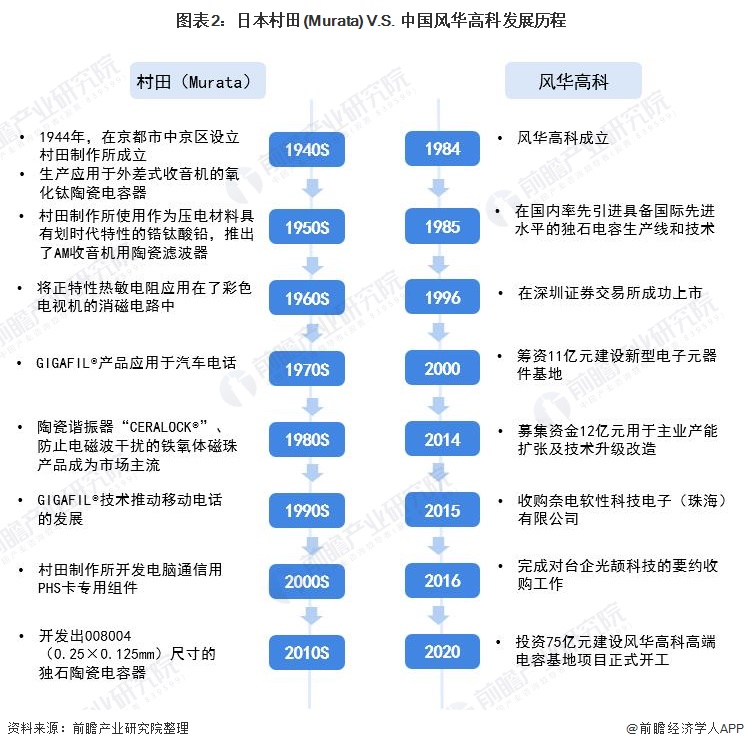 图表2：日本村田(Murata) V.S. 中国风华高科发展历程