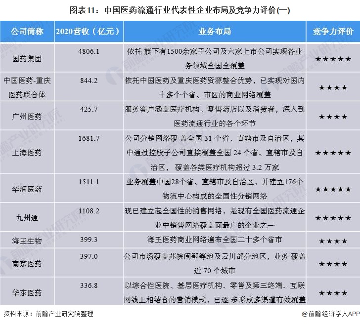 图表11：中国医药流通行业代表性企业布局及竞争力评价(一)