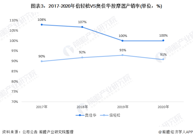 图表3：2017-2020年倍轻松VS奥佳华按摩器产销率(单位：%)