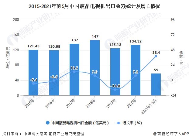 2015-2021年前5月中国液晶电视机出口金额统计及增长情况