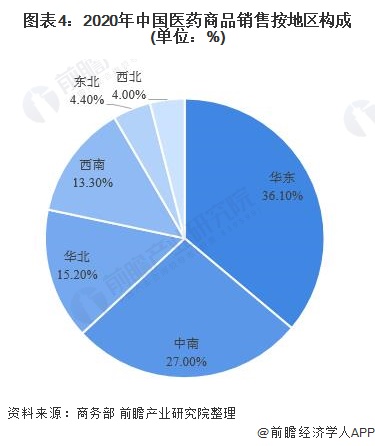 图表4：2020年中国医药商品销售按地区构成(单位：%)