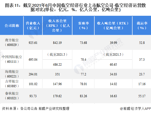 图表11：截至2021年6月中国临空经济行业上市航空公司-临空经济运营数据对比(单位：亿元，%，亿人公里，亿吨公里)
