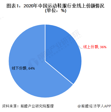 图表1：2020年中国运动鞋服行业线上份额情况(单位：%)