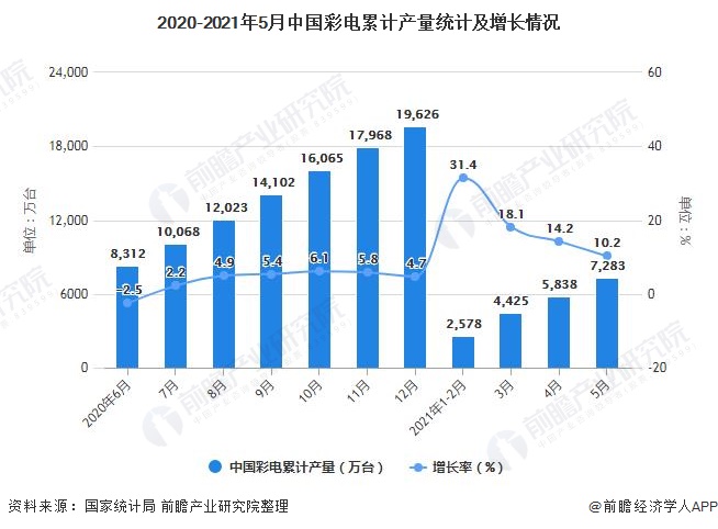 2020-2021年5月中国彩电累计产量统计及增长情况