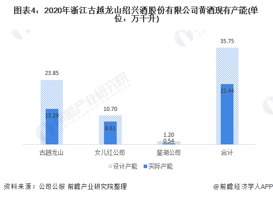 图表4：2020年浙江古越龙山绍兴酒股份有限公司黄酒现有产能(单位：万千升)