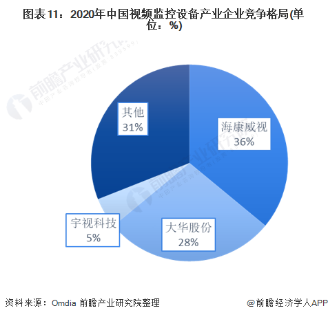 图表11：2020年中国视频监控设备产业企业竞争格局(单位：%)