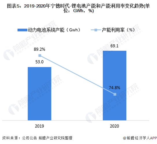 图表5：2019-2020年宁德时代-锂电池产能和产能利用率变化趋势(单位：GWh，%)