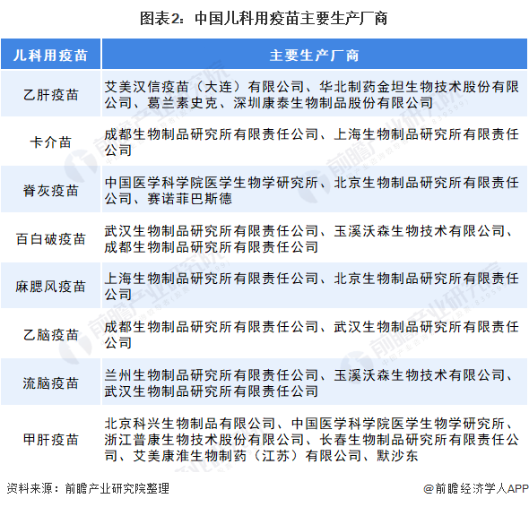 图表2：中国儿科用疫苗主要生产厂商