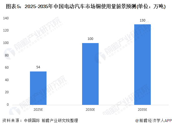 图表5：2025-2035年中国电动汽车市场铜使用量前景预测(单位：万吨)