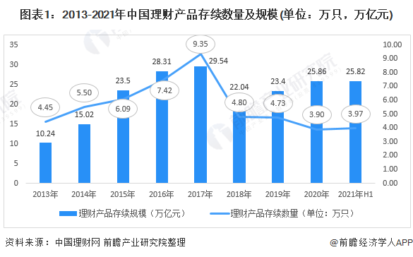 图表1：2013-2021年中国理财产品存续数量及规模(单位：万只，万亿元)