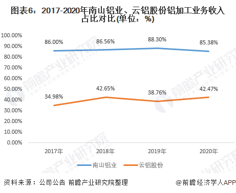 图表6：2017-2020年南山铝业、云铝股份铝加工业务收入占比对比(单位：%)