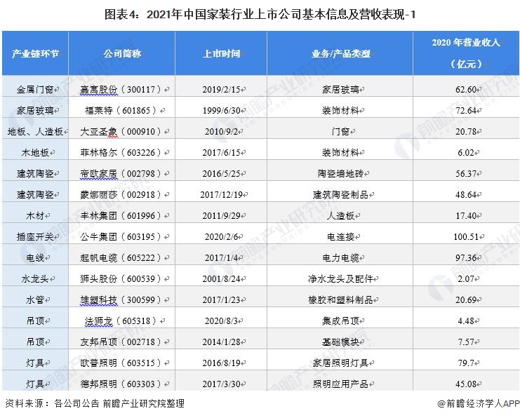 圖表4：2021年中國(guó)家裝行業(yè)上市公司基本信息及營(yíng)收表現(xiàn)-1