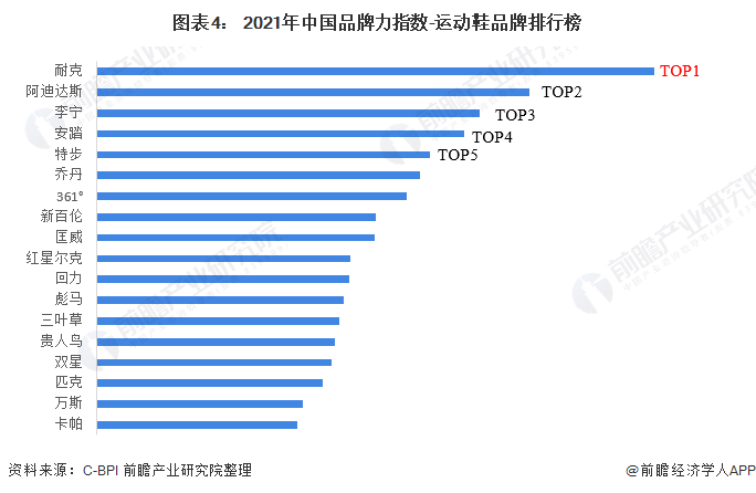 图表4： 2021年中国品牌力指数-运动鞋品牌排行榜