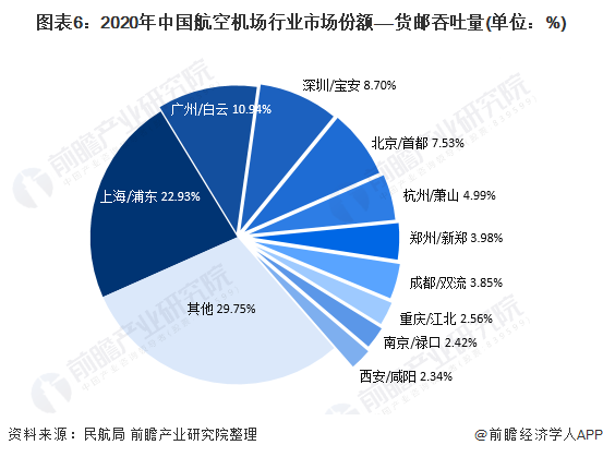 图表6：2020年中国航空机场行业市场份额——货邮吞吐量(单位：%)