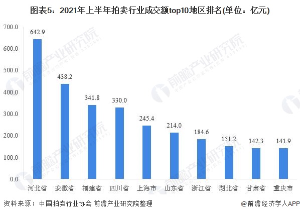 图表5：2021年上半年拍卖行业成交额top10地区排名(单位：亿元)