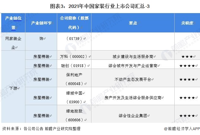 圖表3：2021年中國(guó)家裝行業(yè)上市公司匯總-3