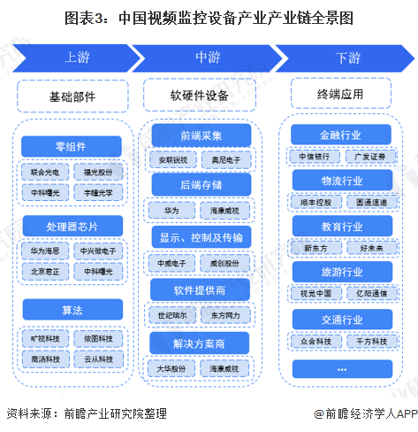 图表3：中国视频监控设备产业产业链全景图