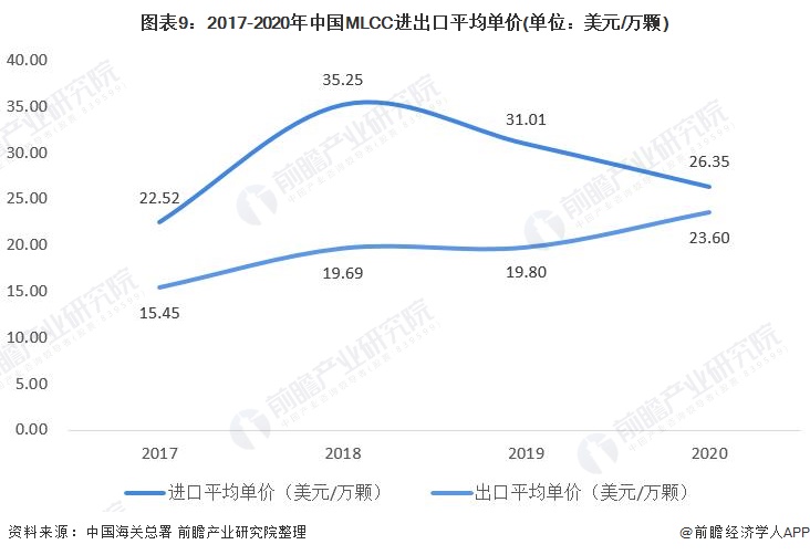 图表9：2017-2020年中国MLCC进出口平均单价(单位：美元/万颗)