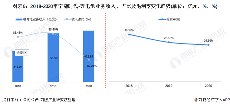 图表6：2018-2020年宁德时代-锂电池业务收入、占比及毛利率变化趋势(单位：亿元，%，%)
