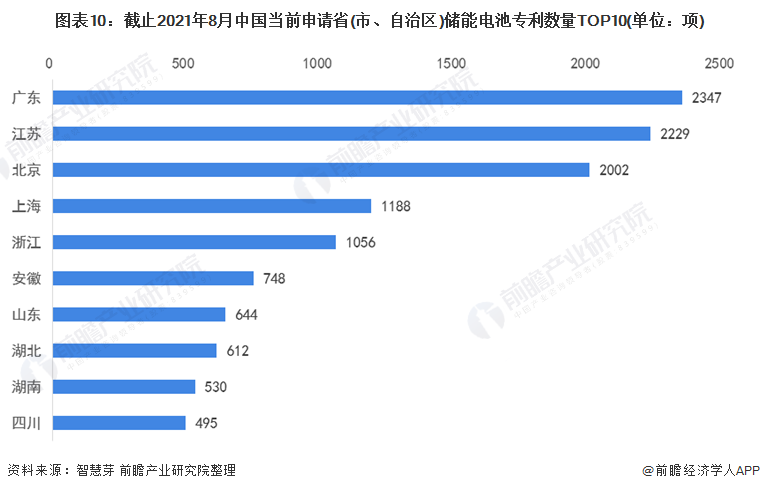 图表10：截止2021年8月中国当前申请省(市、自治区)储能电池专利数量TOP10(单位：项)