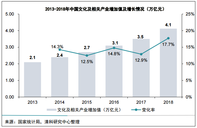 >数据来源国家统计局