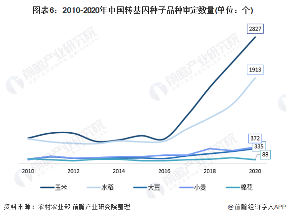 图表6：2010-2020年中国转基因种子品种审定数量(单位：个)