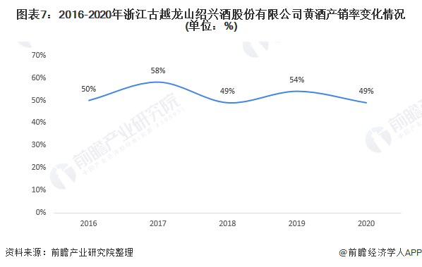 图表7：2016-2020年浙江古越龙山绍兴酒股份有限公司黄酒产销率变化情况(单位：%)