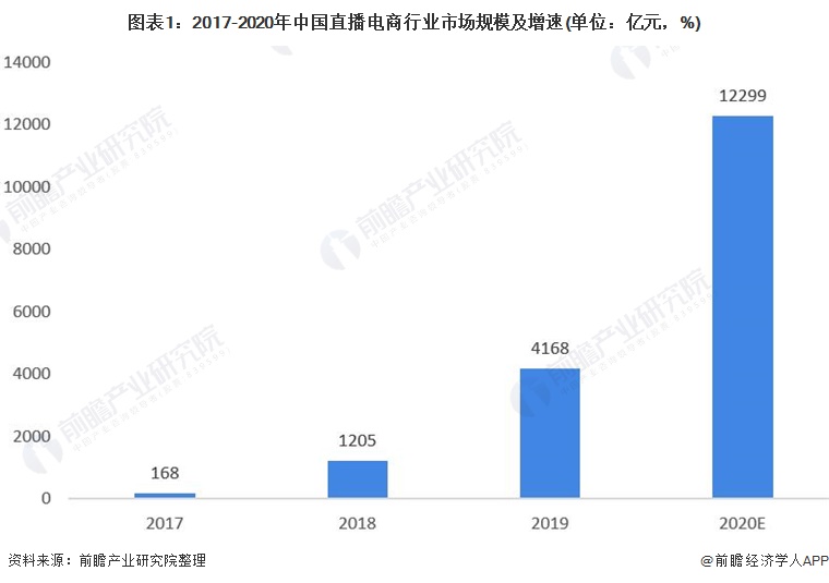 图表1：2017-2020年中国直播电商行业市场规模及增速(单位：亿元，%)