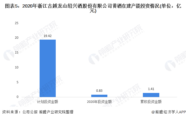 图表5：2020年浙江古越龙山绍兴酒股份有限公司黄酒在建产能投资情况(单位：亿元)