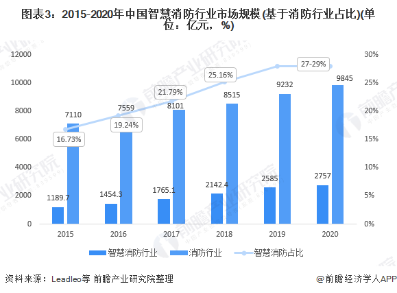 图表3：2015-2020年中国智慧消防行业市场规模(基于消防行业占比)(单位：亿元，%)