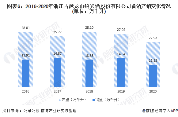 图表6：2016-2020年浙江古越龙山绍兴酒股份有限公司黄酒产销变化情况(单位：万千升)