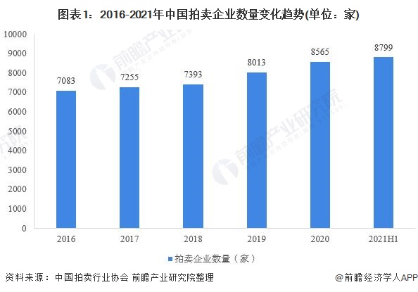 图表1：2016-2021年中国拍卖企业数量变化趋势(单位：家)