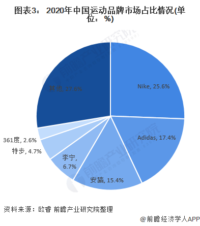 图表3： 2020年中国运动品牌市场占比情况(单位：%)