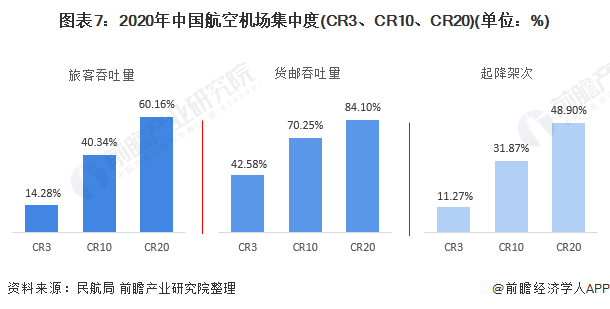 图表7：2020年中国航空机场集中度(CR3、CR10、CR20)(单位：%)