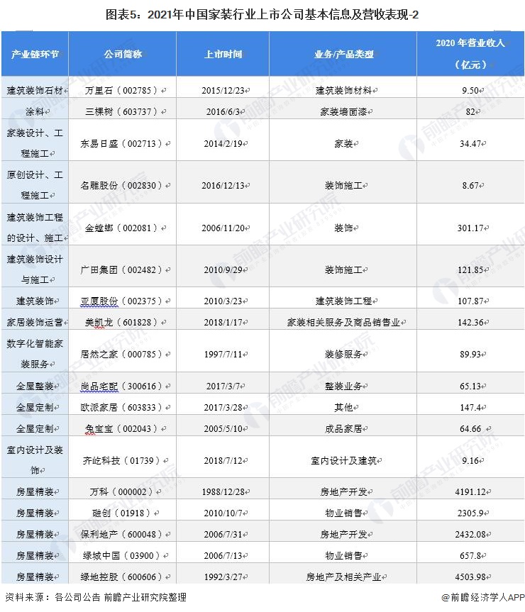 圖表5：2021年中國(guó)家裝行業(yè)上市公司基本信息及營(yíng)收表現(xiàn)-2