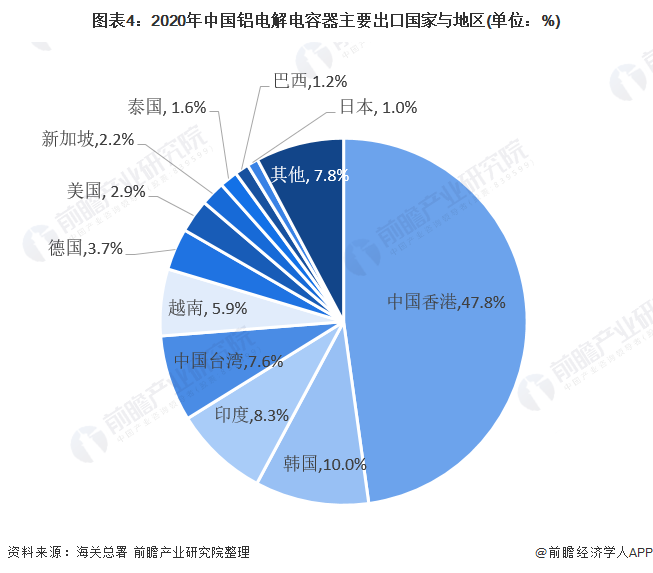 图表4：2020年中国铝电解电容器主要出口国家与地区(单位：%)