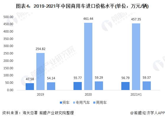 图表4：2019-2021年中国商用车进口价格水平(单位：万元/辆)