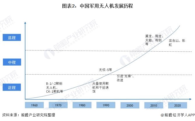 图表2：中国军用无人机发展历程