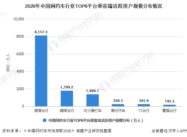 2020年中国网约车行业TOP6平台乘客端活跃用户规模分布情况