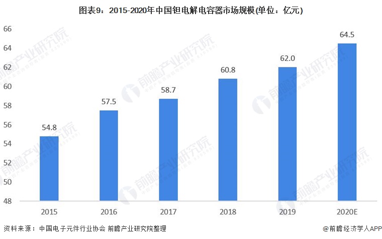 图表9：2015-2020年中国钽电解电容器市场规模(单位：亿元)