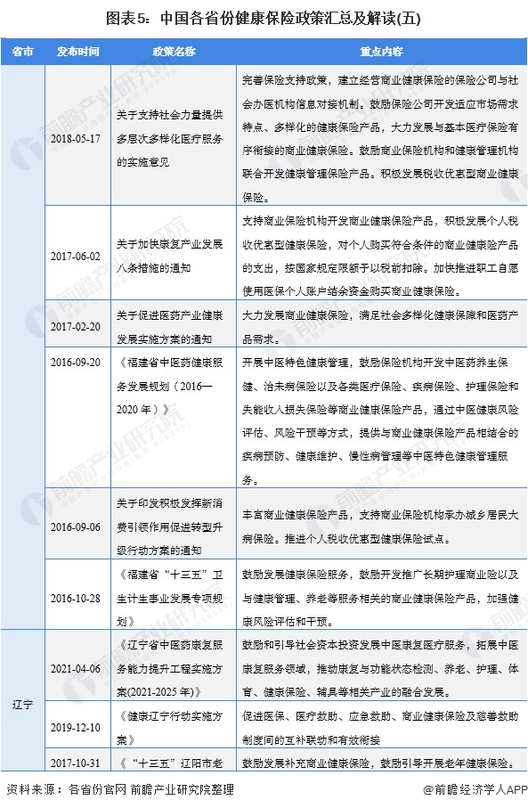 图表5：中国各省份健康保险政策汇总及解读(五)