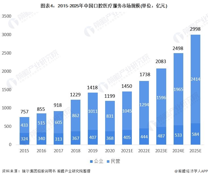 图表4：2015-2025年中国口腔医疗服务市场规模(单位：亿元)