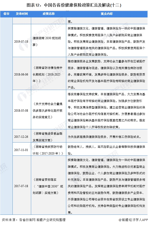图表12：中国各省份健康保险政策汇总及解读(十二)