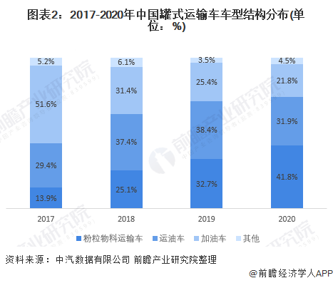 图表2：2017-2020年中国罐式运输车车型结构分布(单位：%)