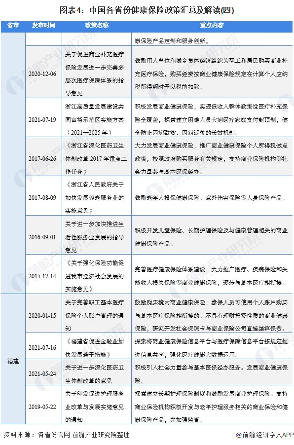 图表4：中国各省份健康保险政策汇总及解读(四)