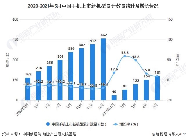 2020-2021年5月中国手机上市新机型累计数量统计及增长情况